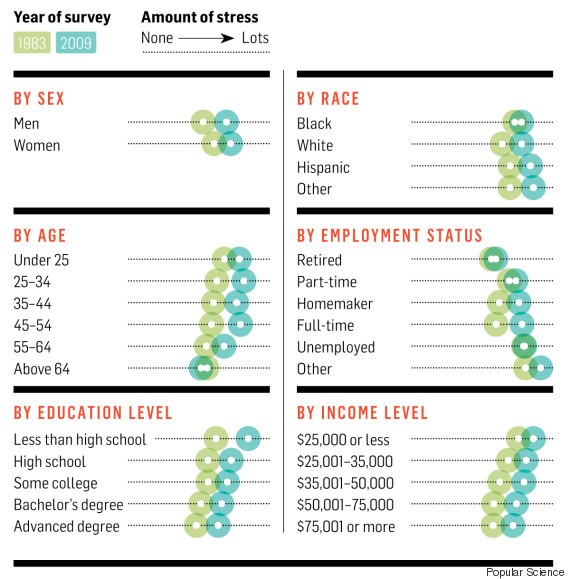 stress chart